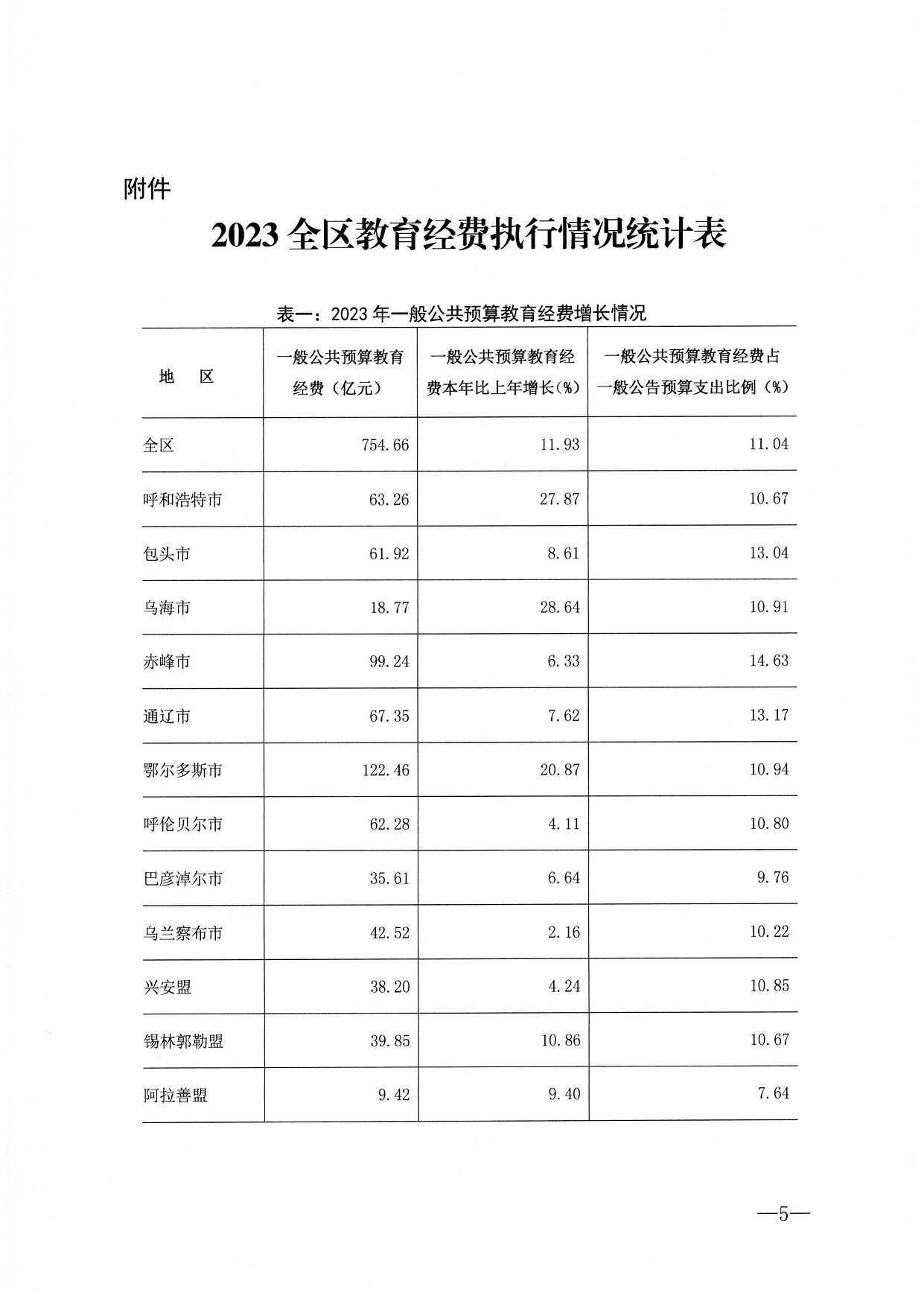 内蒙古教育厅 统计局 财政厅关于2023年全区教育经费执行情况统计公告  内教财【2024】90号_页面_5.jpg