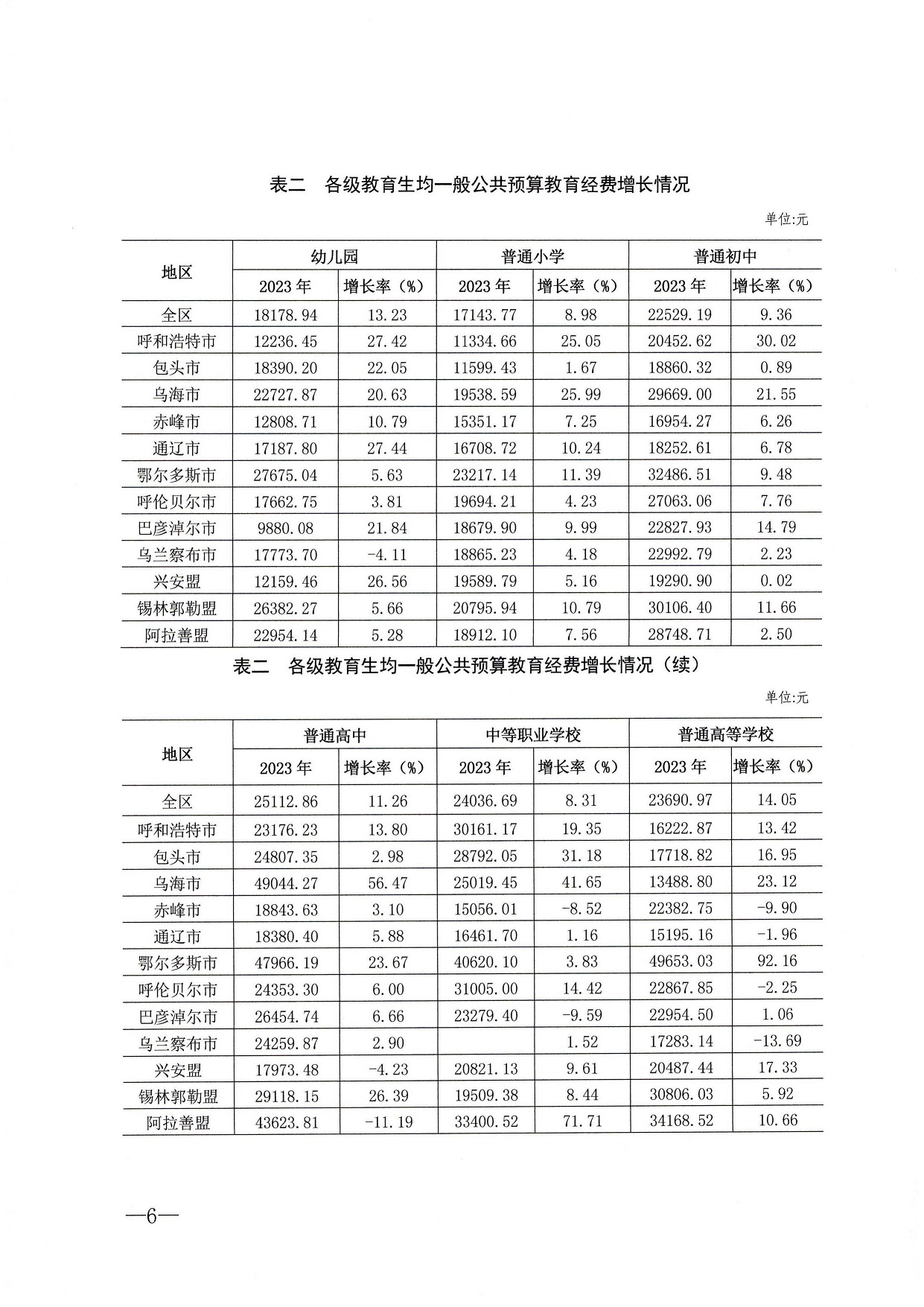 内蒙古教育厅 统计局 财政厅关于2023年全区教育经费执行情况统计公告  内教财【2024】90号_页面_6.jpg