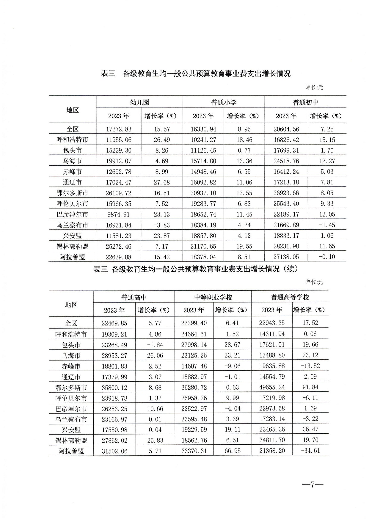 内蒙古教育厅 统计局 财政厅关于2023年全区教育经费执行情况统计公告  内教财【2024】90号_页面_7.jpg