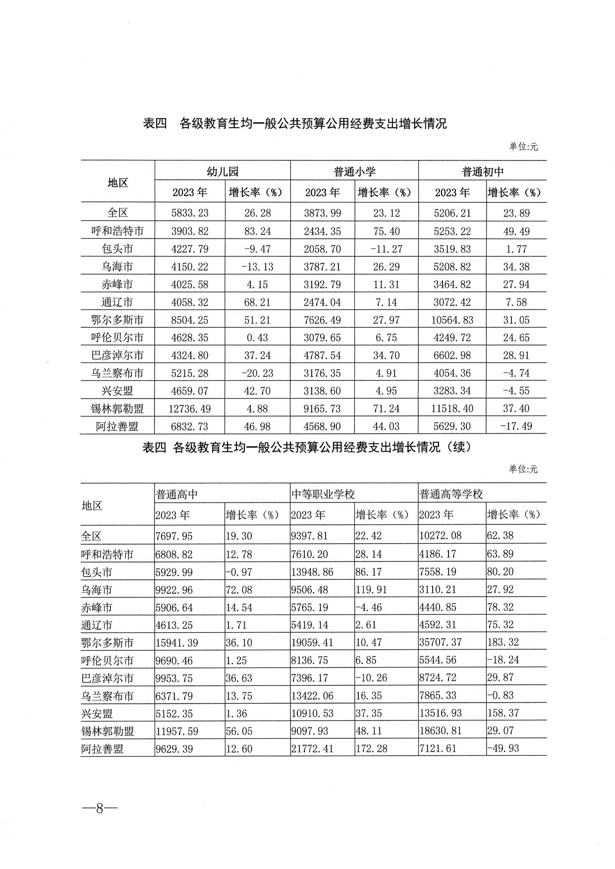 内蒙古教育厅 统计局 财政厅关于2023年全区教育经费执行情况统计公告  内教财【2024】90号_页面_8.jpg